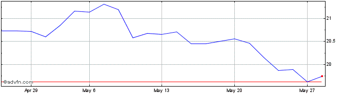 1 Month Amundi MSCI Brazil UCITS...  Price Chart
