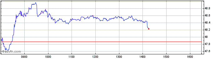 Intraday Renault Share Price Chart for 05/2/2023