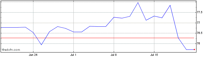 1 Month Robeco Sustainable Globa... Share Price Chart