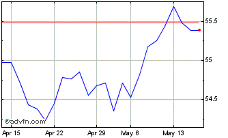 1 Month Robeco US Conservative HDE Chart