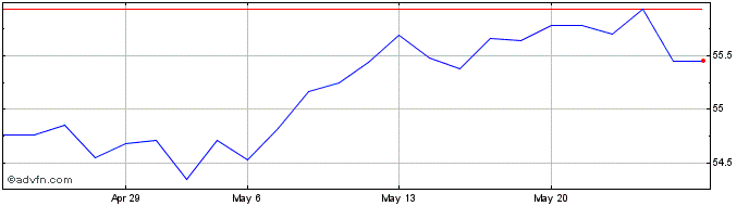 1 Month Robeco US Conservative HDE Share Price Chart
