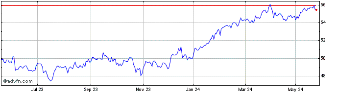 1 Year Robeco US Conservative HDE Share Price Chart
