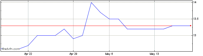 1 Month Whitestone Share Price Chart