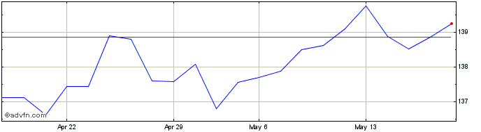 1 Month Rabobank Robeco Share Price Chart