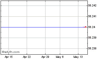 1 Month Rolinco Chart