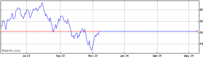 1 Year Rolinco Share Price Chart