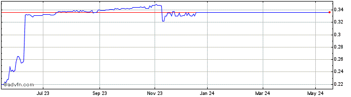 1 Year RoodMicrotec NV Share Price Chart