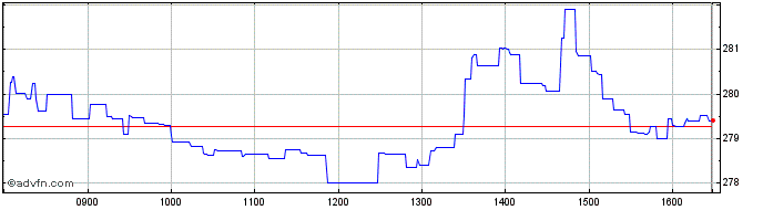 Intraday Amundi Russell 2000 Ucit...  Price Chart for 08/5/2024