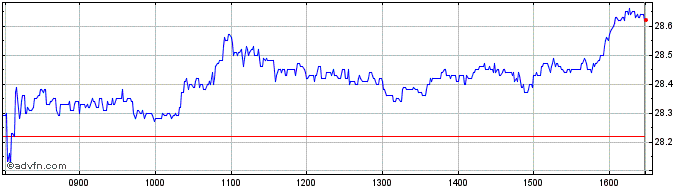 Intraday Rexel Share Price Chart for 03/5/2024
