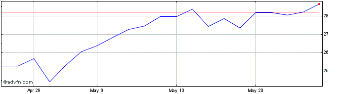 1 Month Rexel Share Price Chart