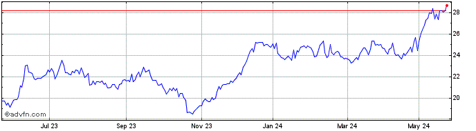 1 Year Rexel Share Price Chart