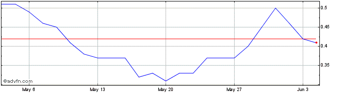 1 Month S296S  Price Chart