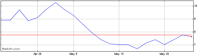 1 Month S341S  Price Chart