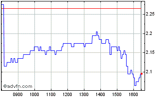 Intraday S371S Chart