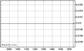 Intraday S392S Chart
