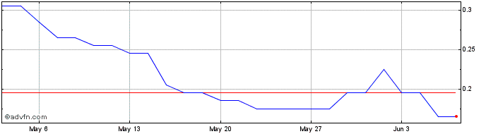 1 Month S445S  Price Chart