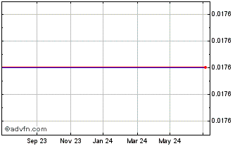 1 Year S459S Chart