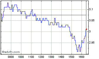 Intraday S473S Chart