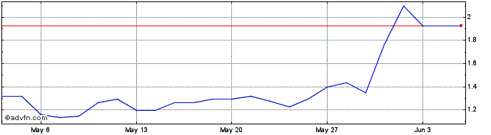 1 Month S481S  Price Chart