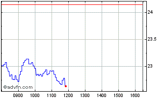 Intraday S516S Chart