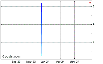 1 Year S526S Chart