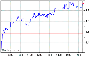 Intraday S562S Chart
