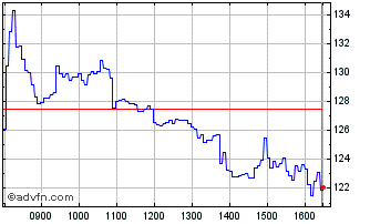 Intraday S571S Chart