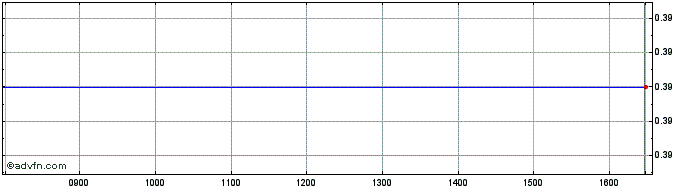 Intraday S591S  Price Chart for 04/5/2024