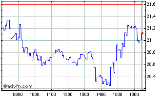 Intraday S592S Chart