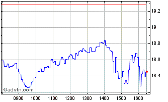 Intraday S595S Chart