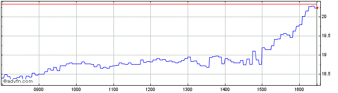 Intraday S596S  Price Chart for 02/5/2024