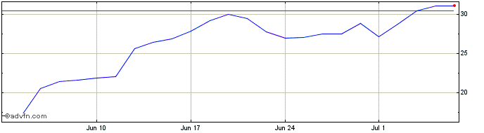 1 Month S596S  Price Chart