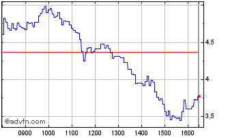 Intraday S673S Chart