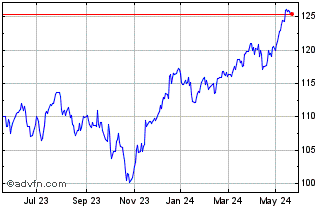 1 Year OSSIAM STOXX EUROPE 600 ... Chart