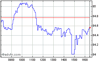 Intraday S775S Chart