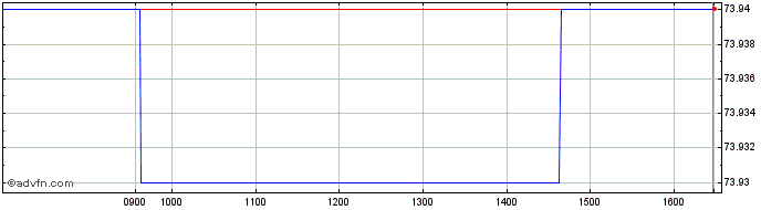 Intraday S851S  Price Chart for 09/5/2024
