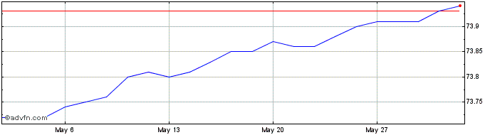 1 Month S851S  Price Chart