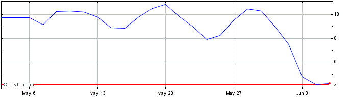 1 Month S986S  Price Chart
