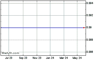 1 Year S996S Chart