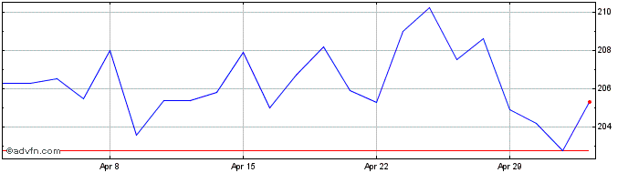 1 Month Safran Share Price Chart