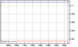 Intraday Leverage Shares 1x Advan... Chart