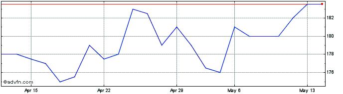 1 Month Samse Share Price Chart