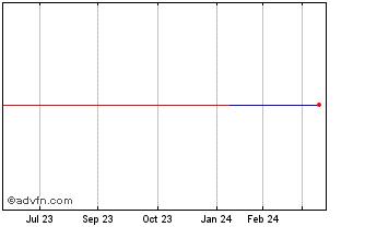 1 Year Sanofi Aventis 0.625% 05... Chart