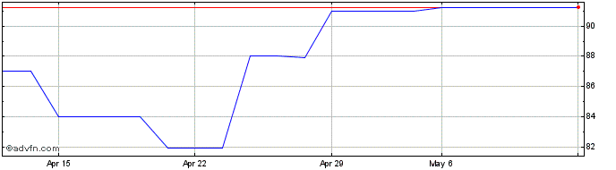 1 Month Sanofi NV24 Share Price Chart