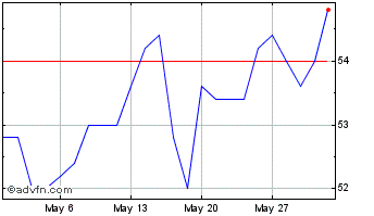 1 Month Savencia Chart