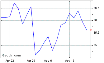 1 Month Euronext B Bouygues 0405... Chart