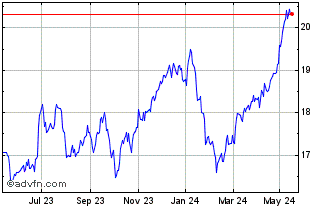 1 Year Euronext B Engie 240521 ... Chart