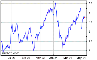 1 Year Euronext B Engie 240521 ... Chart