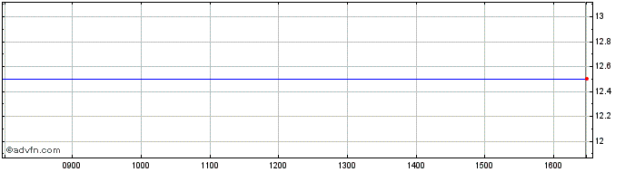 Intraday Euronext B Orange 131221...  Price Chart for 10/5/2024