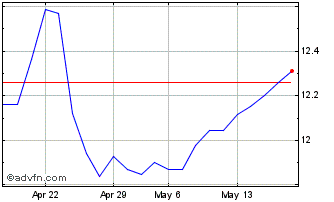 1 Month Euronext B Orange 131221... Chart